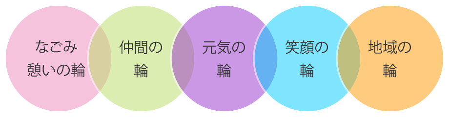 なごみ憩いの輪/仲間の輪/元気の輪/笑顔の輪/地域の輪